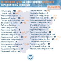 Подробнее: Статистика заболевания коронавирусом в Волгоградской области на 11.05.2020