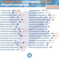 Подробнее: Статистика заболевания коронавирусом в Волгоградской области на 19.05.2020