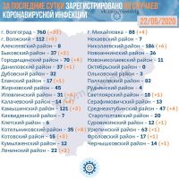 Подробнее: Статистика заболевания коронавирусом в Волгоградской области на 22.05.2020