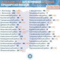 Подробнее: Статистика заболевания коронавирусом в Волгоградской области на 23.05.2020