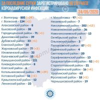 Подробнее: Статистика заболевания коронавирусом в Волгоградской области на 24.05.2020