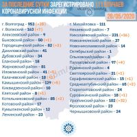 Подробнее: Статистика заболевания коронавирусом в Волгоградской области на 28.05.2020