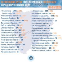 Подробнее: Статистика заболевания коронавирусом в Волгоградской области на 31.05.2020