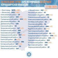 Подробнее: Статистика заболевания коронавирусом в Волгоградской области на 17.09.2020