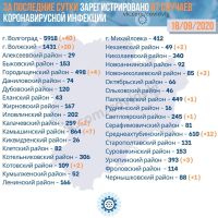 Подробнее: Статистика заболевания коронавирусом в Волгоградской области на 18.09.2020