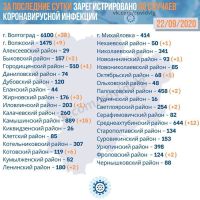 Подробнее: Статистика заболевания коронавирусом в Волгоградской области на 22.09.2020