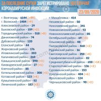 Подробнее: Статистика заболевания коронавирусом в Волгоградской области на 23.09.2020