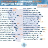 Подробнее: Статистика заболевания коронавирусом в Волгоградской области на 12.10.2020